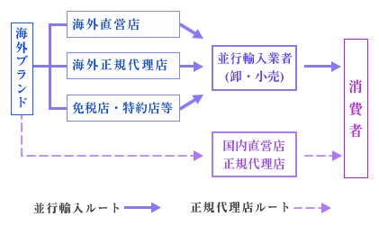 並行輸入とは | 一般社団法人 日本流通自主管理協会 AACD